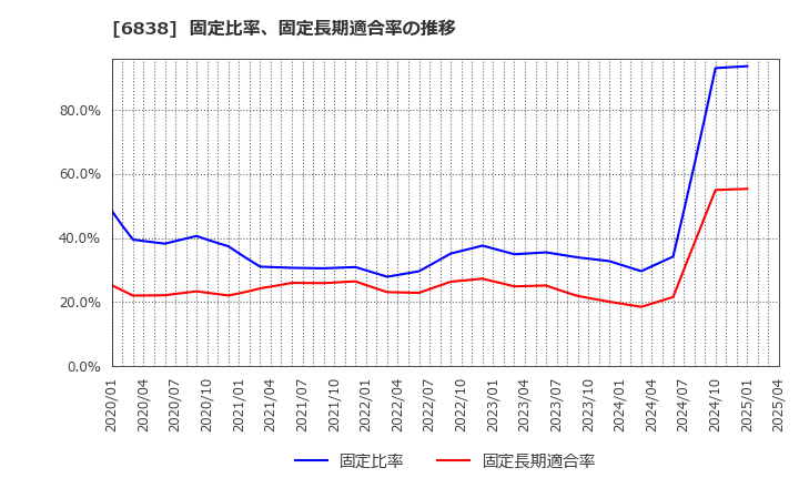 6838 (株)多摩川ホールディングス: 固定比率、固定長期適合率の推移