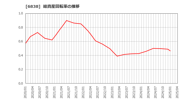 6838 (株)多摩川ホールディングス: 総資産回転率の推移