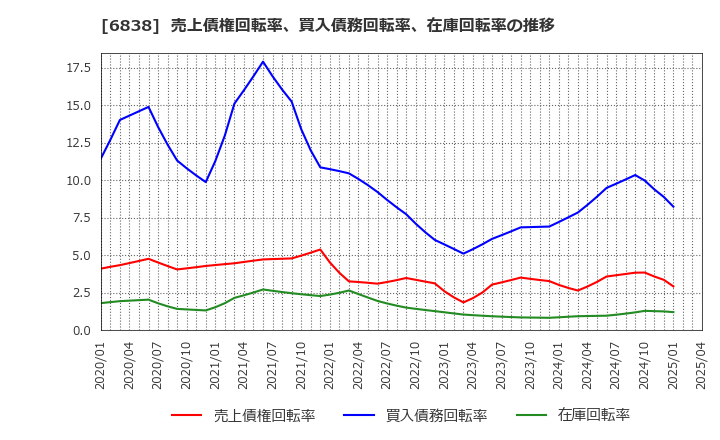 6838 (株)多摩川ホールディングス: 売上債権回転率、買入債務回転率、在庫回転率の推移