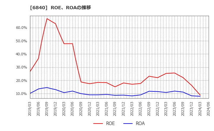 6840 (株)ＡＫＩＢＡホールディングス: ROE、ROAの推移