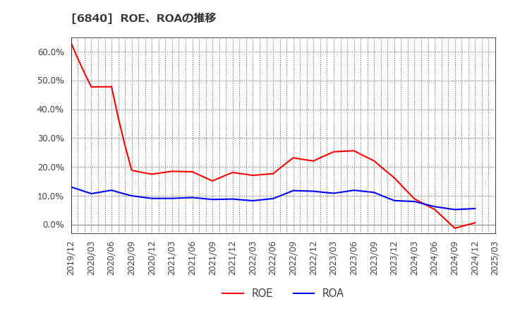 6840 (株)ＡＫＩＢＡホールディングス: ROE、ROAの推移