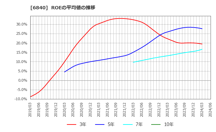 6840 (株)ＡＫＩＢＡホールディングス: ROEの平均値の推移