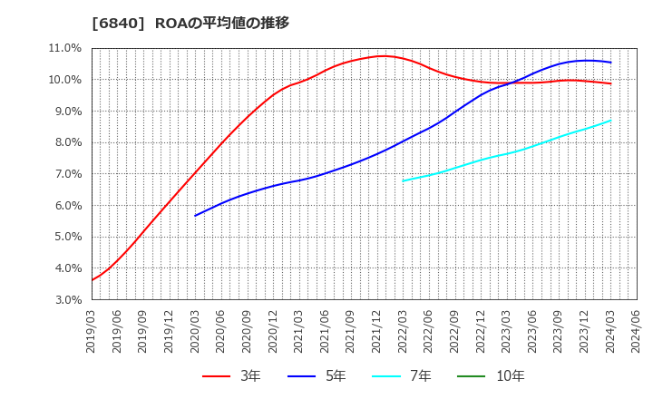 6840 (株)ＡＫＩＢＡホールディングス: ROAの平均値の推移