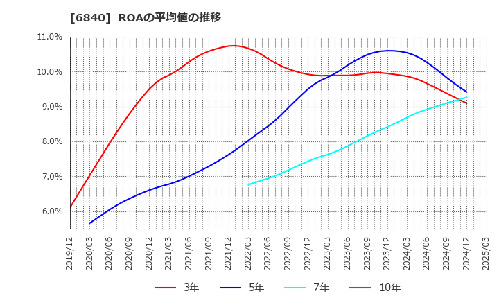 6840 (株)ＡＫＩＢＡホールディングス: ROAの平均値の推移