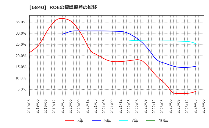 6840 (株)ＡＫＩＢＡホールディングス: ROEの標準偏差の推移