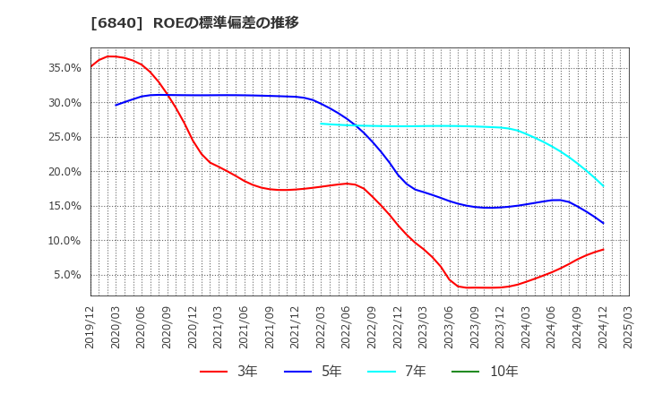 6840 (株)ＡＫＩＢＡホールディングス: ROEの標準偏差の推移