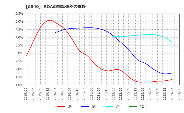 6840 (株)ＡＫＩＢＡホールディングス: ROAの標準偏差の推移