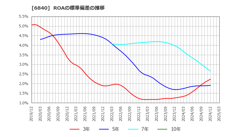 6840 (株)ＡＫＩＢＡホールディングス: ROAの標準偏差の推移