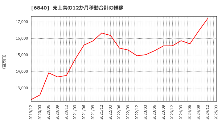 6840 (株)ＡＫＩＢＡホールディングス: 売上高の12か月移動合計の推移