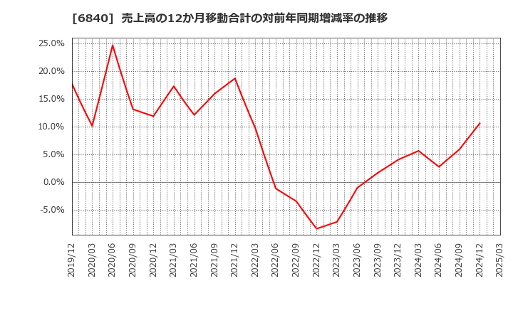 6840 (株)ＡＫＩＢＡホールディングス: 売上高の12か月移動合計の対前年同期増減率の推移