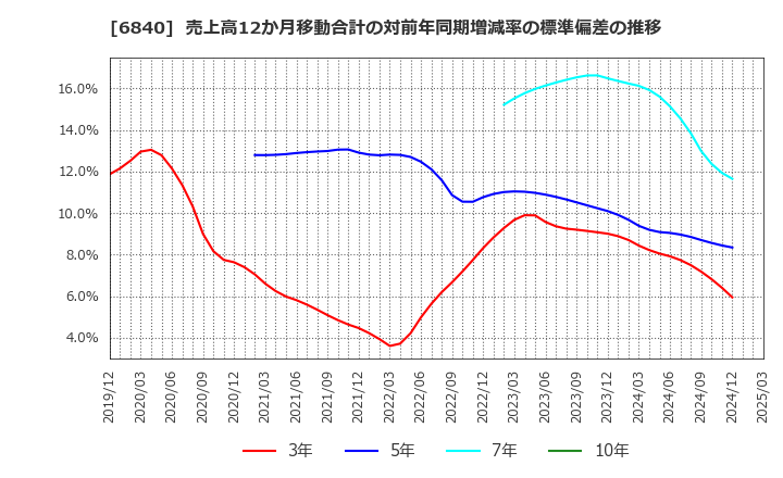 6840 (株)ＡＫＩＢＡホールディングス: 売上高12か月移動合計の対前年同期増減率の標準偏差の推移