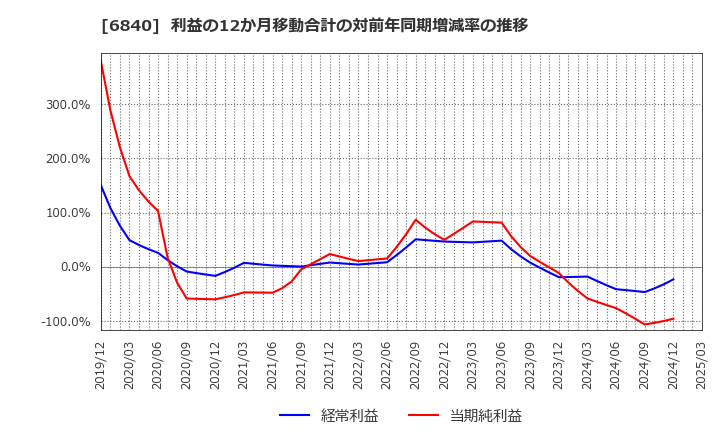 6840 (株)ＡＫＩＢＡホールディングス: 利益の12か月移動合計の対前年同期増減率の推移