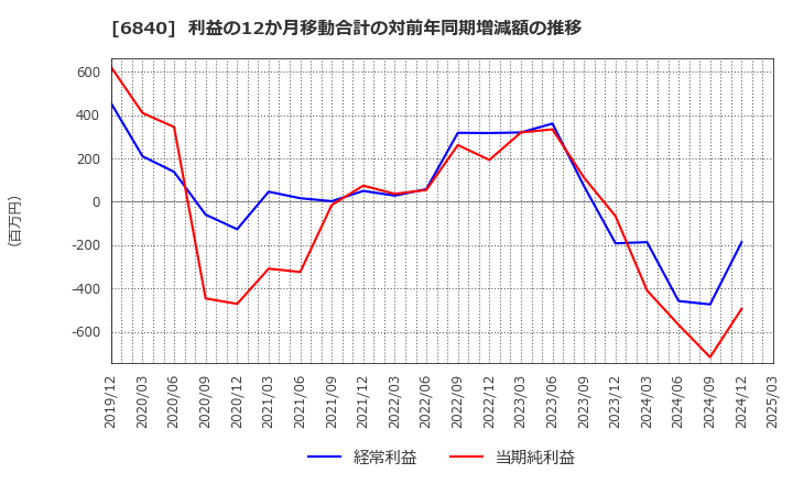 6840 (株)ＡＫＩＢＡホールディングス: 利益の12か月移動合計の対前年同期増減額の推移