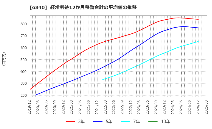 6840 (株)ＡＫＩＢＡホールディングス: 経常利益12か月移動合計の平均値の推移