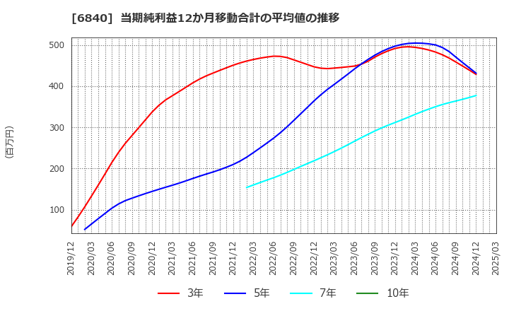 6840 (株)ＡＫＩＢＡホールディングス: 当期純利益12か月移動合計の平均値の推移