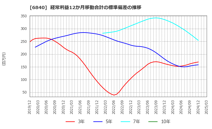 6840 (株)ＡＫＩＢＡホールディングス: 経常利益12か月移動合計の標準偏差の推移