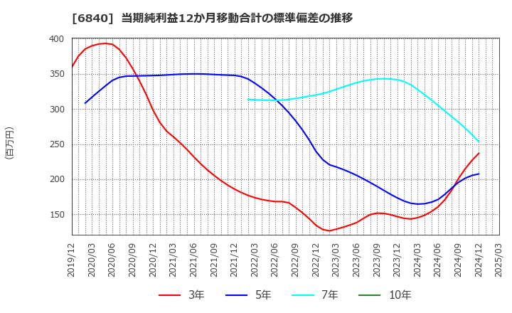 6840 (株)ＡＫＩＢＡホールディングス: 当期純利益12か月移動合計の標準偏差の推移