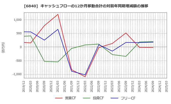 6840 (株)ＡＫＩＢＡホールディングス: キャッシュフローの12か月移動合計の対前年同期増減額の推移