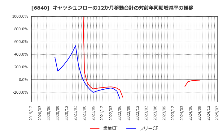 6840 (株)ＡＫＩＢＡホールディングス: キャッシュフローの12か月移動合計の対前年同期増減率の推移