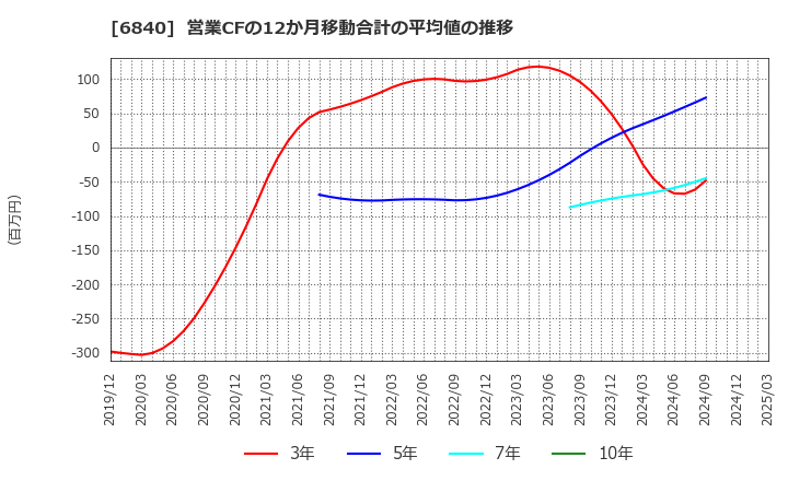 6840 (株)ＡＫＩＢＡホールディングス: 営業CFの12か月移動合計の平均値の推移