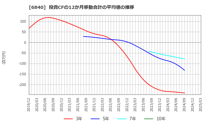 6840 (株)ＡＫＩＢＡホールディングス: 投資CFの12か月移動合計の平均値の推移