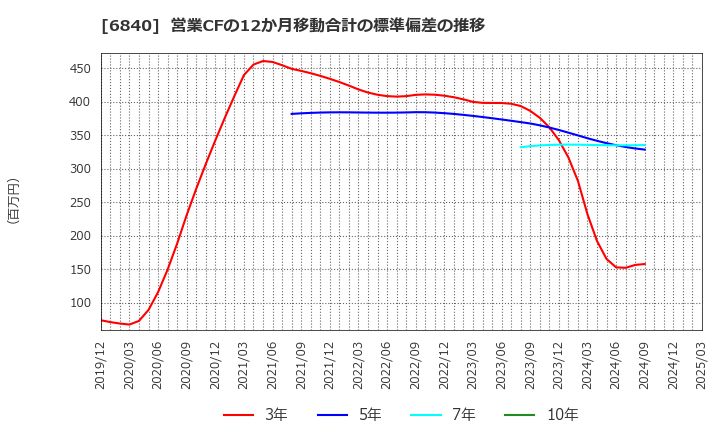 6840 (株)ＡＫＩＢＡホールディングス: 営業CFの12か月移動合計の標準偏差の推移
