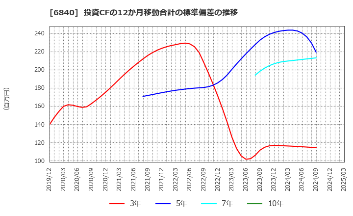 6840 (株)ＡＫＩＢＡホールディングス: 投資CFの12か月移動合計の標準偏差の推移