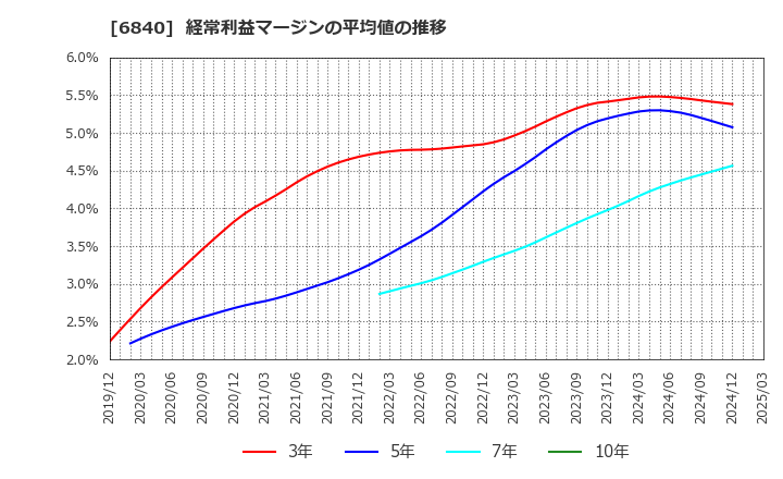 6840 (株)ＡＫＩＢＡホールディングス: 経常利益マージンの平均値の推移