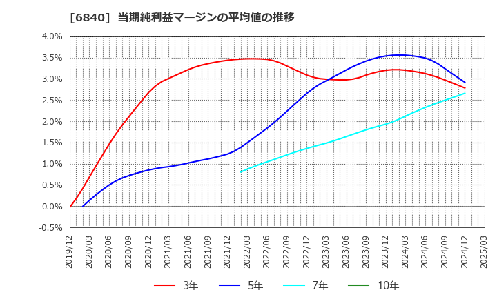 6840 (株)ＡＫＩＢＡホールディングス: 当期純利益マージンの平均値の推移