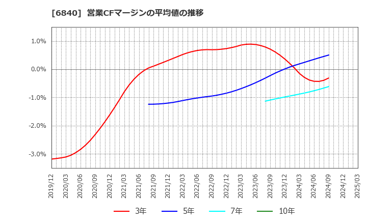 6840 (株)ＡＫＩＢＡホールディングス: 営業CFマージンの平均値の推移