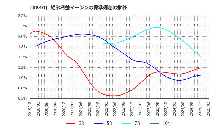 6840 (株)ＡＫＩＢＡホールディングス: 経常利益マージンの標準偏差の推移
