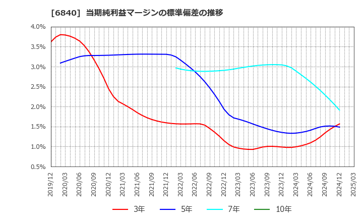 6840 (株)ＡＫＩＢＡホールディングス: 当期純利益マージンの標準偏差の推移