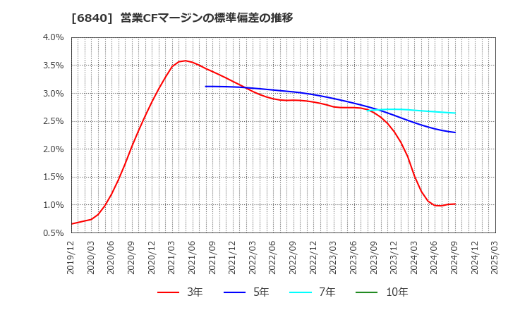6840 (株)ＡＫＩＢＡホールディングス: 営業CFマージンの標準偏差の推移