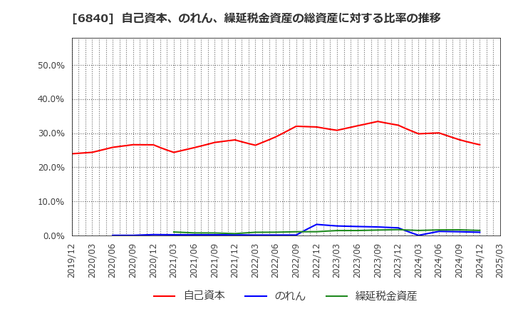 6840 (株)ＡＫＩＢＡホールディングス: 自己資本、のれん、繰延税金資産の総資産に対する比率の推移