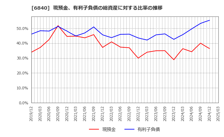 6840 (株)ＡＫＩＢＡホールディングス: 現預金、有利子負債の総資産に対する比率の推移
