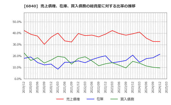6840 (株)ＡＫＩＢＡホールディングス: 売上債権、在庫、買入債務の総資産に対する比率の推移