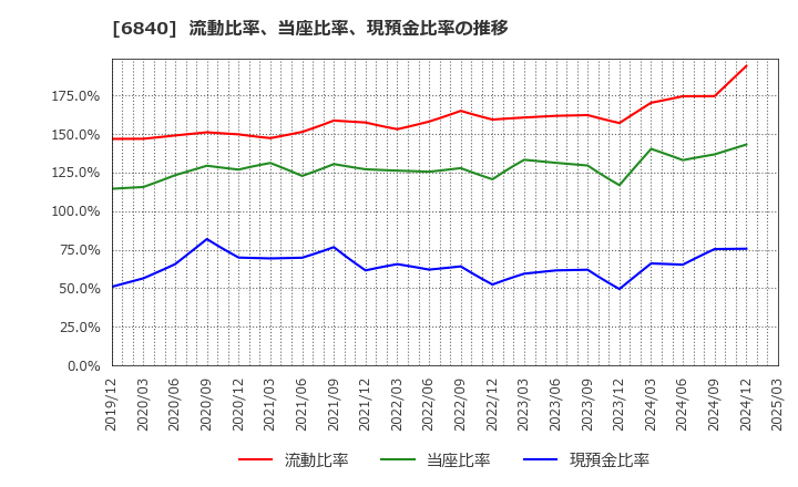 6840 (株)ＡＫＩＢＡホールディングス: 流動比率、当座比率、現預金比率の推移