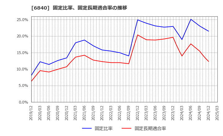 6840 (株)ＡＫＩＢＡホールディングス: 固定比率、固定長期適合率の推移