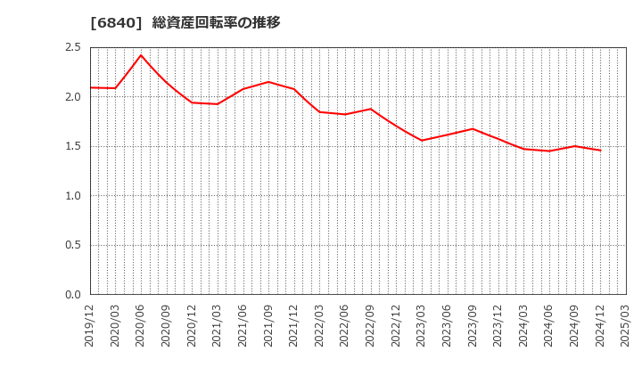 6840 (株)ＡＫＩＢＡホールディングス: 総資産回転率の推移