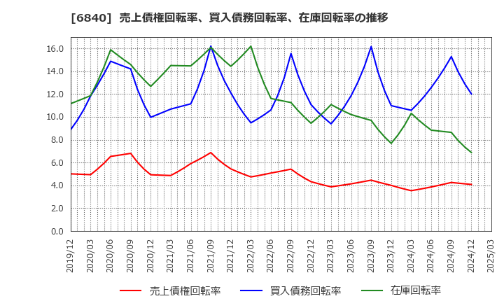 6840 (株)ＡＫＩＢＡホールディングス: 売上債権回転率、買入債務回転率、在庫回転率の推移