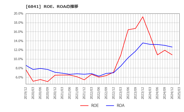 6841 横河電機(株): ROE、ROAの推移