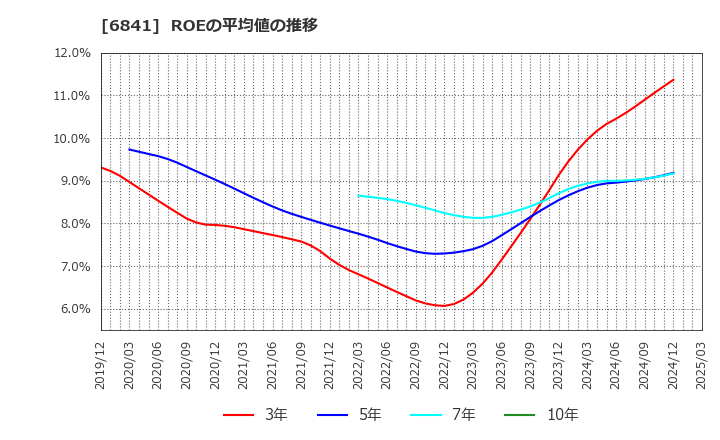6841 横河電機(株): ROEの平均値の推移