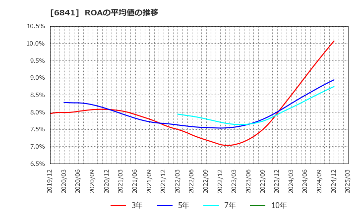 6841 横河電機(株): ROAの平均値の推移