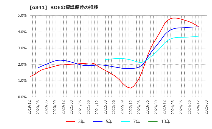 6841 横河電機(株): ROEの標準偏差の推移