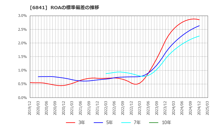 6841 横河電機(株): ROAの標準偏差の推移