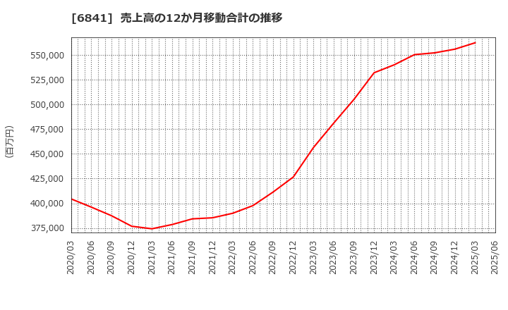 6841 横河電機(株): 売上高の12か月移動合計の推移