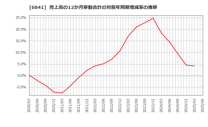 6841 横河電機(株): 売上高の12か月移動合計の対前年同期増減率の推移