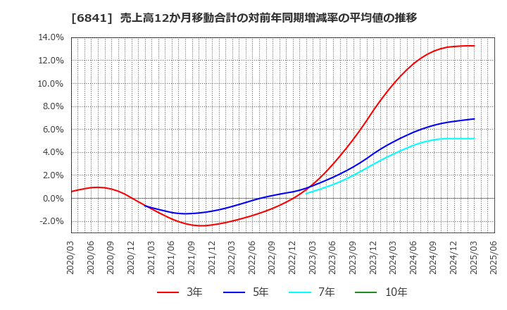 6841 横河電機(株): 売上高12か月移動合計の対前年同期増減率の平均値の推移