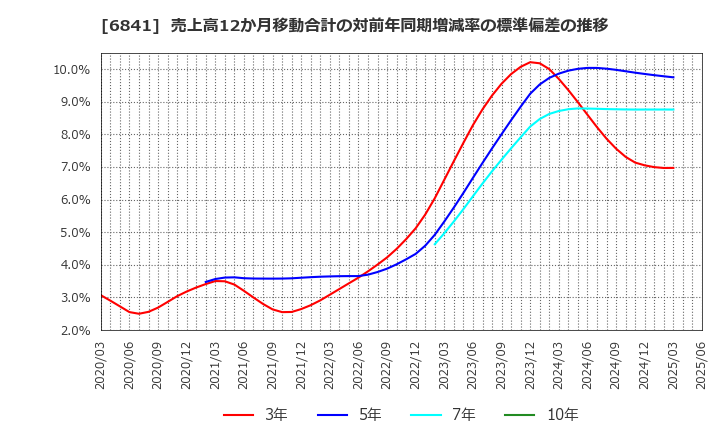 6841 横河電機(株): 売上高12か月移動合計の対前年同期増減率の標準偏差の推移