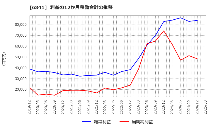 6841 横河電機(株): 利益の12か月移動合計の推移